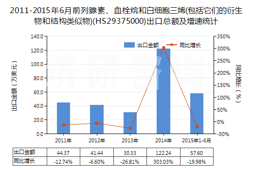 2011-2015年6月前列腺素、血栓烷和白細(xì)胞三烯(包括它們的衍生物和結(jié)構(gòu)類似物)(HS29375000)出口總額及增速統(tǒng)計(jì)